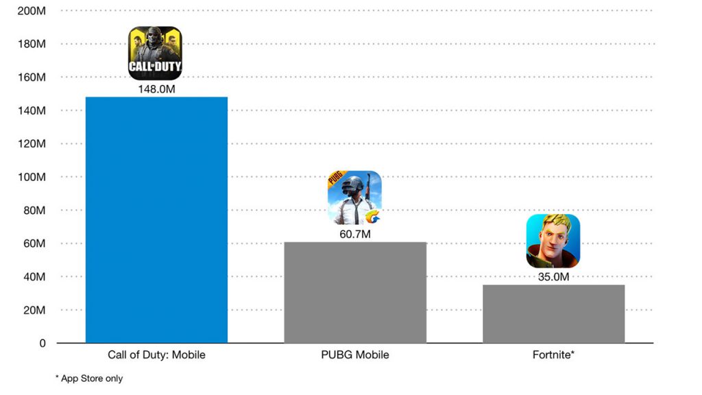 آمار دانلود Call of Duty: Mobile