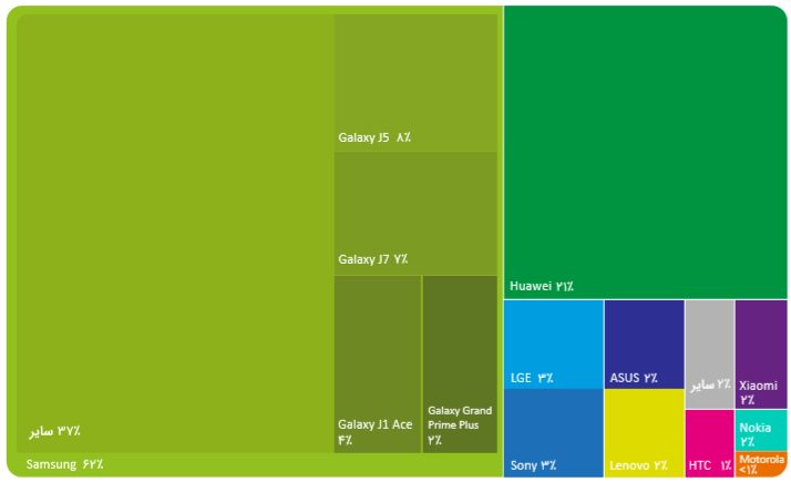 پرفروشترین موبایل اندرویدی