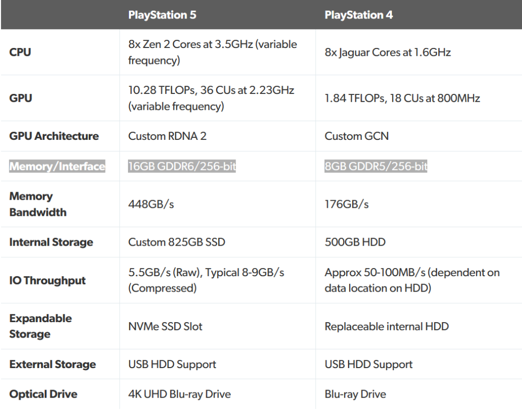 مشخصات کنسول پلی‌استیشن 5