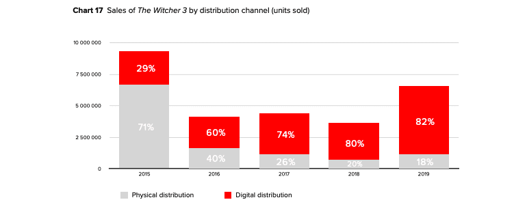 فروش بازی The Witcher 3: Wild Hunt