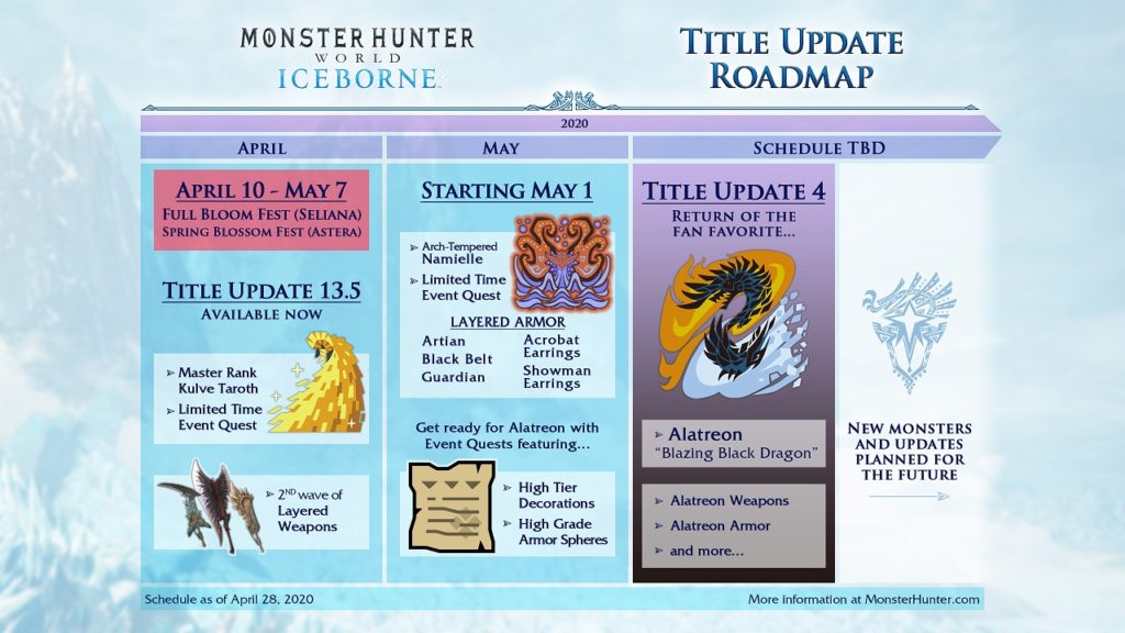 بهروزرسانی چهارم بازی Monster Hunter World: Iceborne