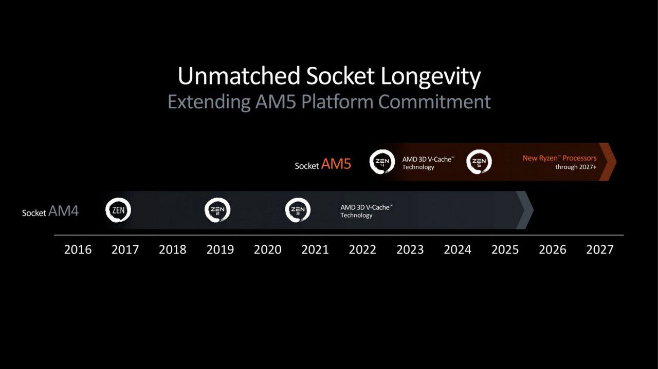 پشتیبانی از پردازندههای AMD AM4