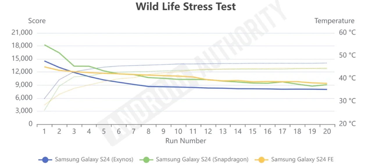 تست بنچمارک گلکسی S24 FE در گرافیک