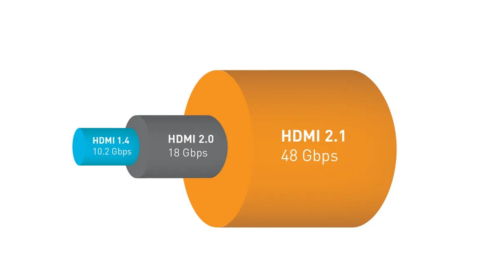 پهنای باند استاندارد جدید HDMI 2.2